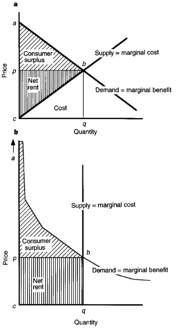 Figure 1 Supply and demand curves, showing the deﬁnitions of cost, net rent andconsumer surplus for normal goods (a) and some essential ecosystem services(b)