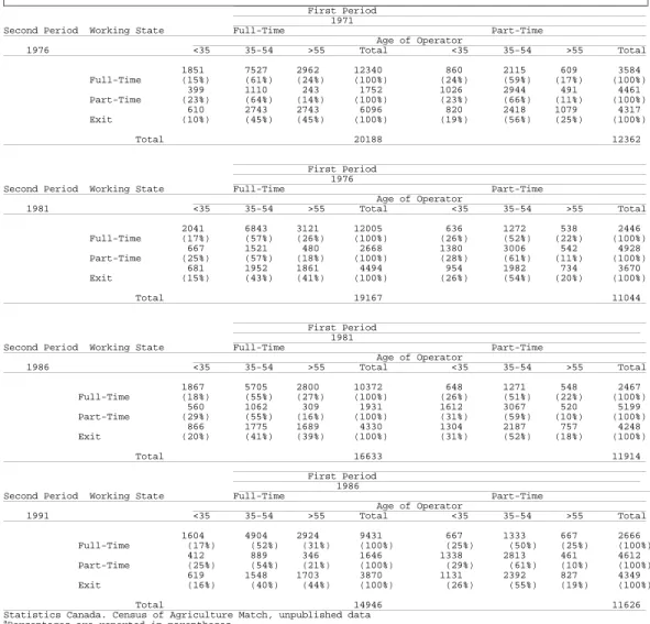 Table 7  Redistribution of Census Farm Operators by Working State Classified by Age, Canada, 1971-1991 a                                                                                                                                                        