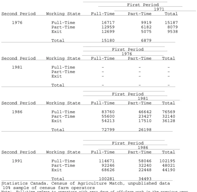 Table 8.  Average Gross Farm Sales ($) by Change in Operator                 Working State, Canada, 1971 to 1991 1