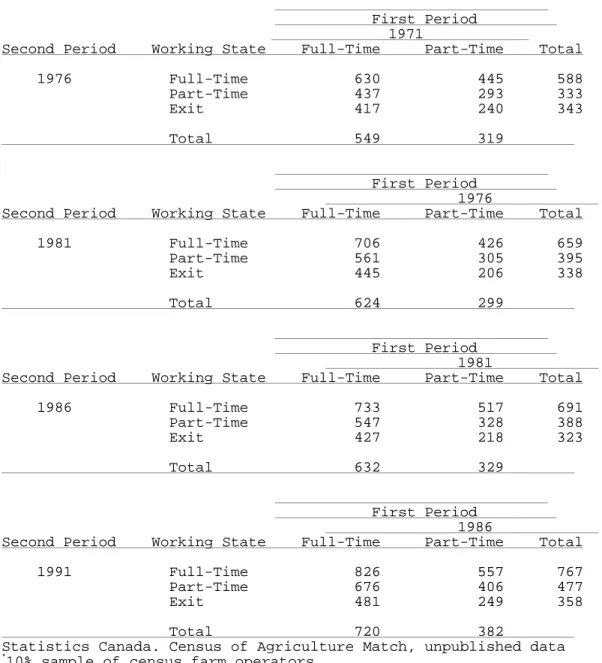 Table 9.  Average Farm Land (acres) by Change in Operator Working              State, Canada, 1971 to 1991