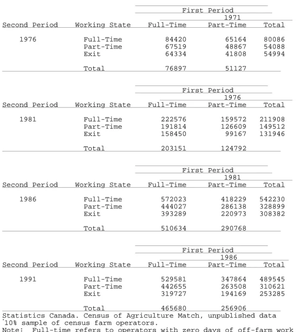 Table 10. Average Farm Capital ($) by Change in Operator Working State, Canada, 1971 to 1991