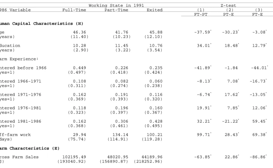 Table 12.  Summary Statistics of 1986 Characteristics by Working State in 1991, Canada a