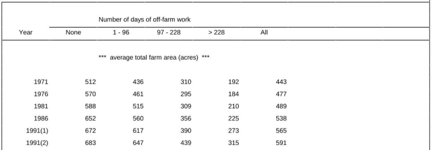 Table 4.  Average Total Farm Area by Days of Off-Farm Work, Canada, 1971-1991