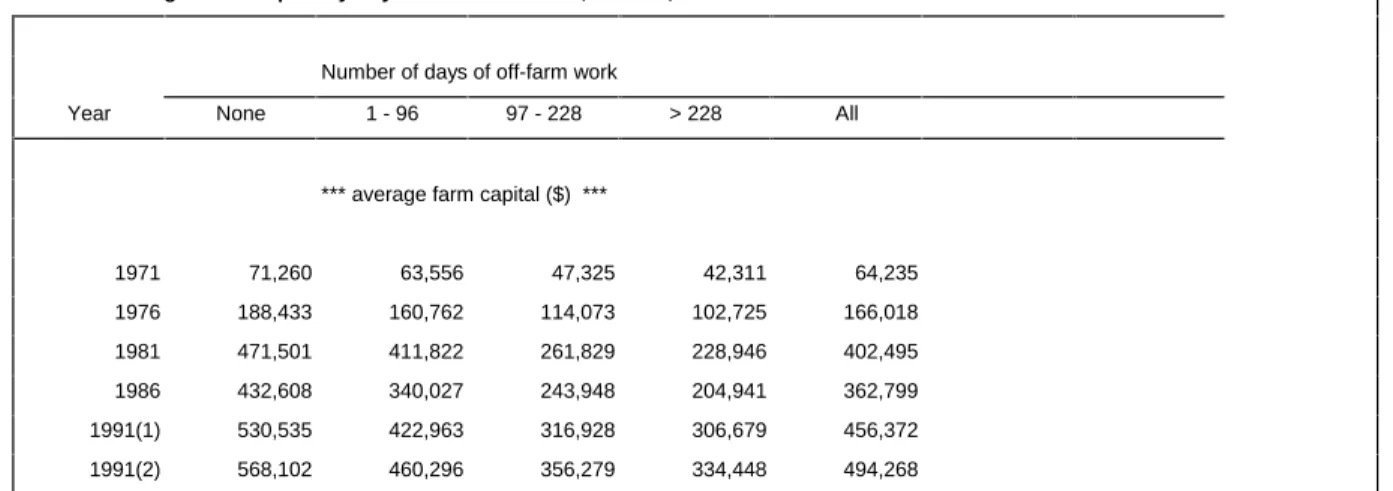 Table 5.  Average Farm Capital by Days of Off-Farm Work, Canada, 1971-1991