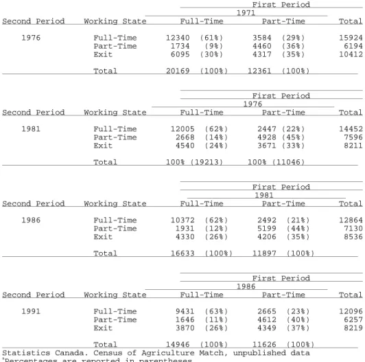 Table 6.  Redistribution of Census Farm Operators by Working State, Canada, 1971-1991 a                                                                                  