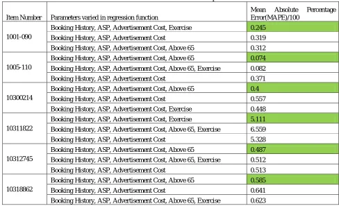 TABLE -1: Item wise MAPE values for different predictor variables 