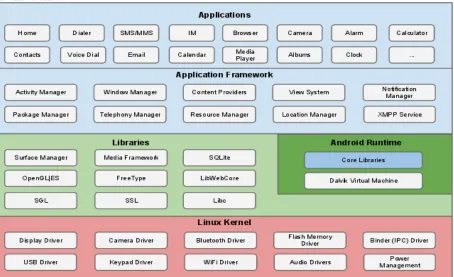 Fig .  android architecture  (from Top to Bottom are Application, Application Framework, Libraries & Android Runtime and Linux Kernel ) [6]  