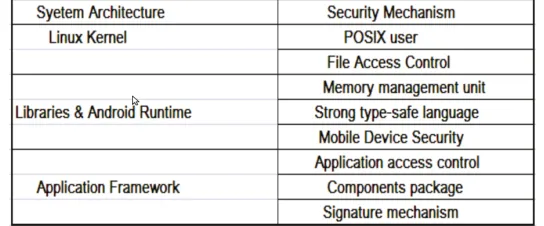 Fig. .  ANDROID SYSTEM SECURITY MECHANISM  For further  reading  refer [8]  
