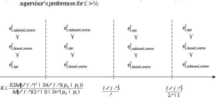 Figure 2: Comparison of efforts of agents with different preferences dependent on the  supervisor’s preferences for β > ½ 