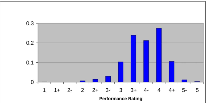 Figure 1: Distribution of subjective performance appraisals at Merck &amp; Co., Inc.  00.10.20.3 1 1+ 2- 2 2+ 3- 3 3+ 4- 4 4+ 5- 5 Performance Rating
