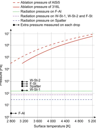 Fig. 8    Theoretical pressure contributions from calculations (lines)  and experimentally derived (dots), where the recoil pressures were  calculated based on Eq.  11 and the radiation pressures based on  Eq. 12