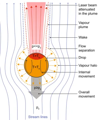 Fig. 9    Sketch of the phenomena occurring on a metal drop falling in  a laser beam, where the orange arrows represent the low vaporisation  regime and the red arrows represent the high vaporization regime