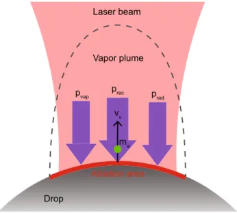 Fig. 1    Representation of the hypothetical pressures acting on the  drop’s surface submitted to laser irradiation