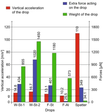 Fig. 7    Acceleration, weight and extra force calculated for each drop