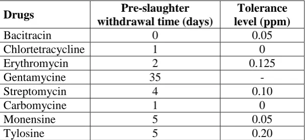 Table 7: Withdrawal time and tolerance level of antibiotics in chickens. 