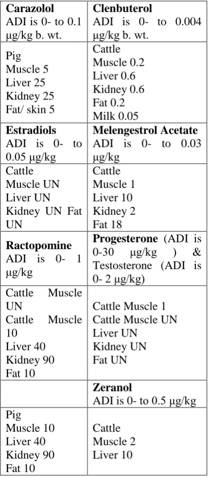 Table 8: Maximum residue levels for Hormones/ beta-agonist in food animals. 