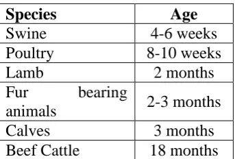 Table 4: Age restriction on feeding antibiotics. 
