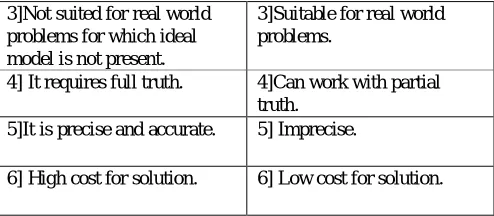 Fig 1.  Artificial Neural Network Structure 