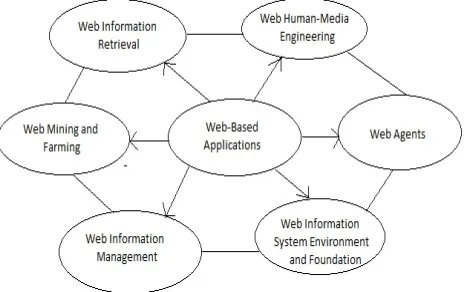 Fig 3. A schematic diagram of WI related topics 