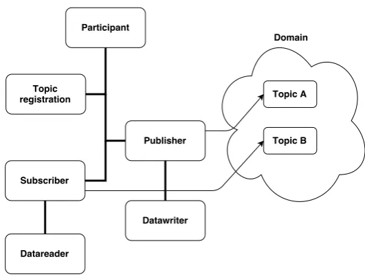 Figure 2.8: A conceptual view of the interconnection between a publisher and subscriber after matchingtopics (OpenDDS, 2017a).