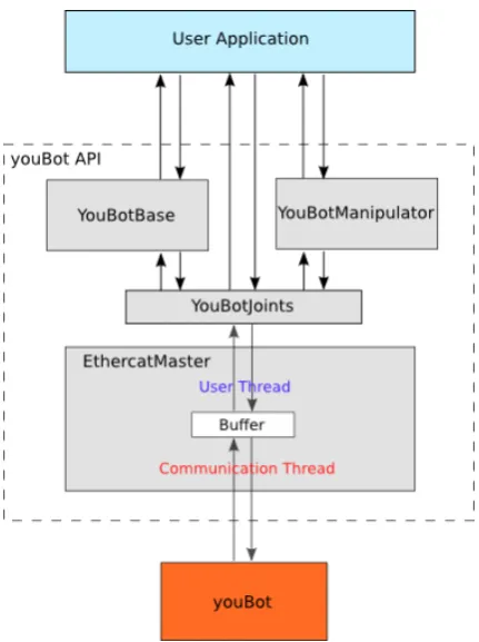 Figure 2.12: Architecture of the youBot API (KUKA, 2015). The API provides joint level control for theyouBot.