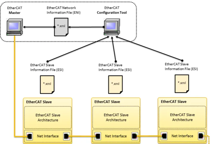 Figure 2.13: The EtherCAT network architecture, providing the realation between master, slave, ESI, andENI (Beckhoff, 2012).