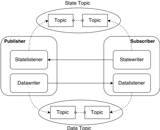 Figure 4.5: The IDL ﬁle that is used to register topics with. If a publisher and subscriber use the samedata format (and QoS) than the topics will match