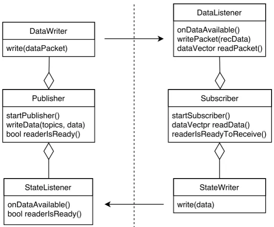 Figure 4.7: Software architecture of Publisher (left) and Subscriber (right). The listeners and writers areprovided by OpenDDS and functions are added for extra functionality