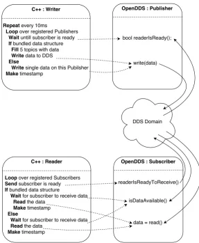 Figure 4.9: An overview of how the OpenDDS interface is used by a C++ program and presented aspseudo code in this ﬁgure