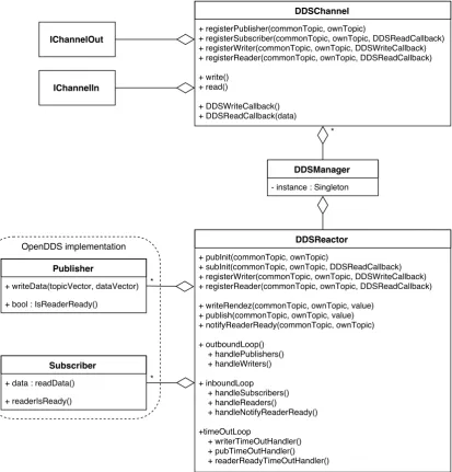 Figure 4.23: An overview of the software architecture used to design a Network Channel for LUNA