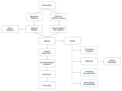 Figure 1 - Visual overview of this report 
