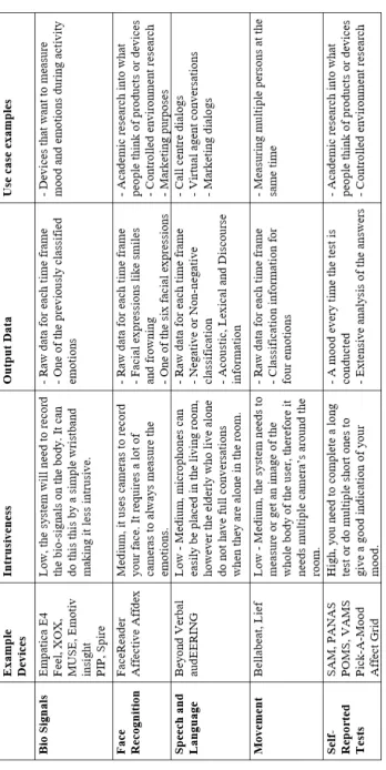 Table 1 - Overview of the mood measuring methods, (Willems, 2017)
