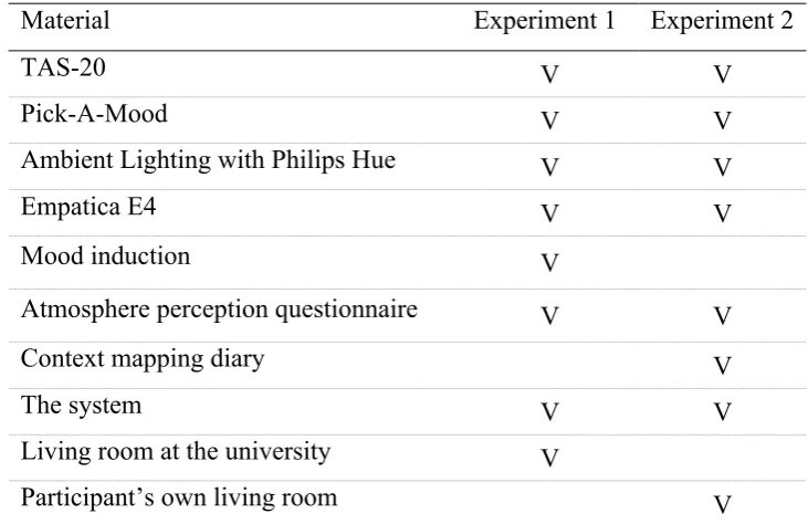 Table 4 - Overview of the materials used in the experiments 