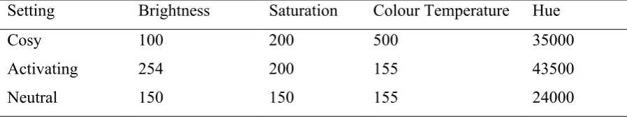 Table 5 - Overview of the used Philips Hue settings per atmosphere for experiment 1 
