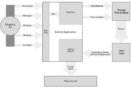 Figure 8 - Data flow of the android application 