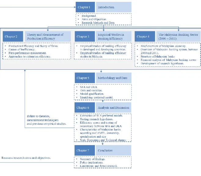 Figure  ‎ 1.1 Structure of the Thesis 
