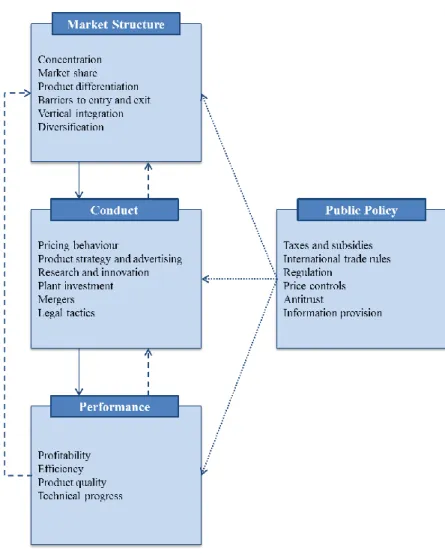 Figure  ‎ 2.3 Structure-Conduct-Performance Paradigm 