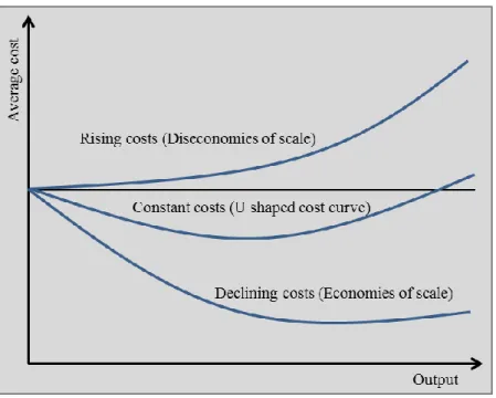Figure  ‎ 2.6 Economies of Scale and Average Cost Curves 