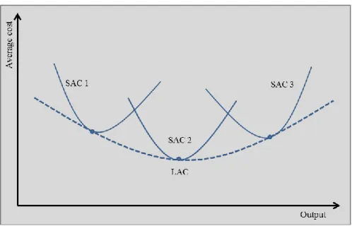 Figure  ‎ 2.7 Economies of Scale 