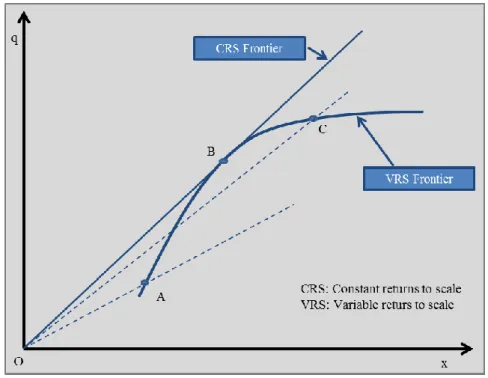 Figure  ‎ 2.8 Effects of Scale Production  
