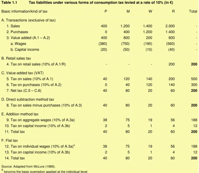 Table 1.1  Tax liabilities under various forms of consumption tax levied at a rate of 10% (in €) 