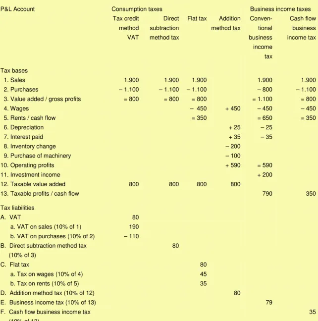 Table 1.4  Computation of consumption tax and business income tax liabilities (In €, excluding 10% VAT)  P&amp;L Account  Consumption taxes                                                 Business income taxes    