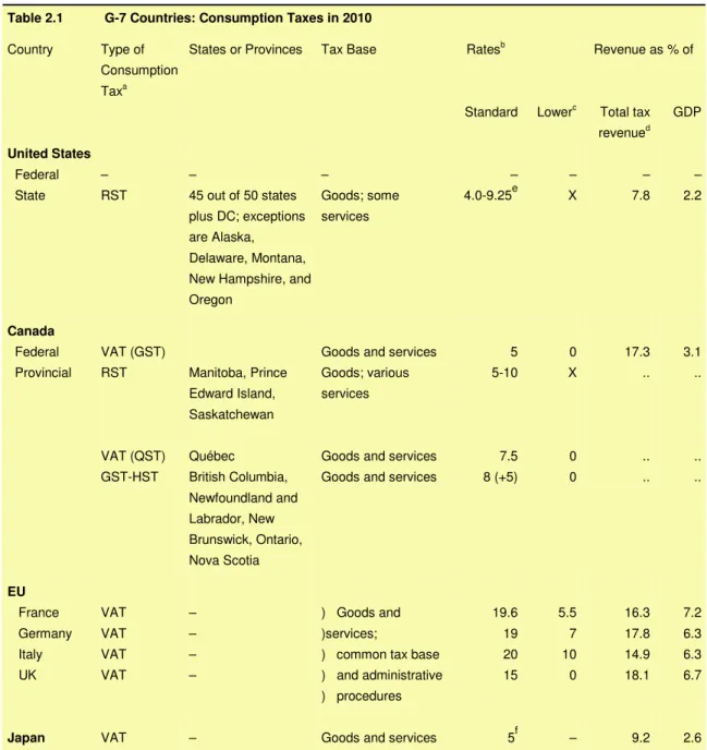 Table 2.1  G-7 Countries: Consumption Taxes in 2010  Country  Type of 