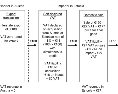 Figure 2.1  EU: VAT Treatment of Interstate Transactions in Goods 