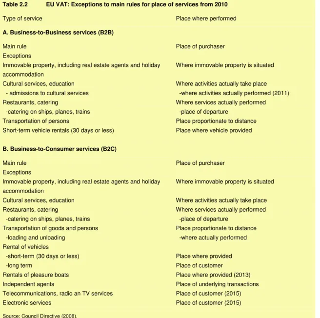 Table 2.2  EU VAT: Exceptions to main rules for place of services from 2010 