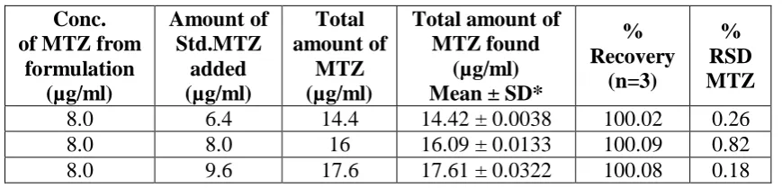 Table. Percentage recovery for MTZ, MNI and BA by this method was found in the range of 