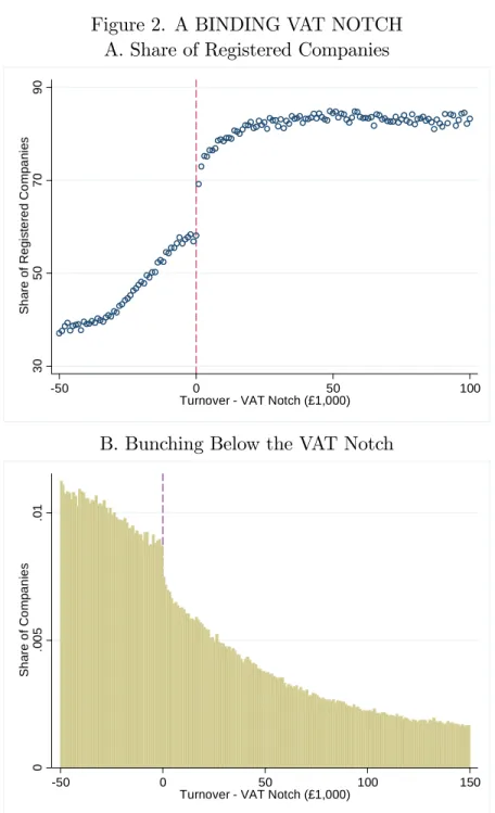 Figure 2. A BINDING VAT NOTCH A. Share of Registered Companies