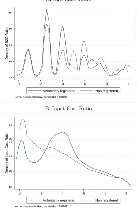 Figure 3. DISTRIBUTION OF B2C SALES AND INPUT COST RATIO A. B2C Sales Ratio