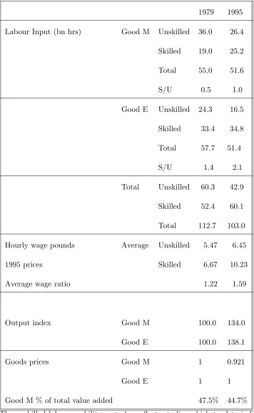 Table 2.1: 1979 and 1995 UK data used in calibrating short-run models