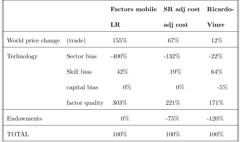 Table 2.A.3: Elasticity sensitivity of model based decompositions - substitution elas-